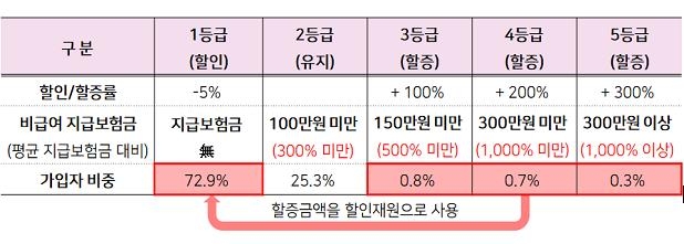 실손보험 할인·할증제 도입…보험금 많이 타면 보험료 오른다