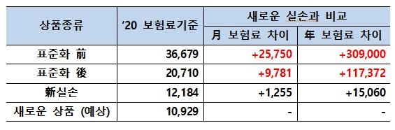 실손보험 할인·할증제 도입…보험금 많이 타면 보험료 오른다