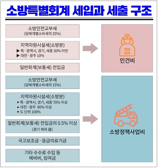 시·도에 소방특별회계 설치…"소방재원 안정확보·지역차 해소"