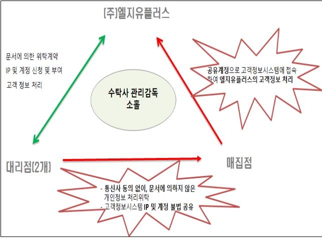 '대리점 개인정보처리 감독 소홀' LG유플러스에 과징금·과태료