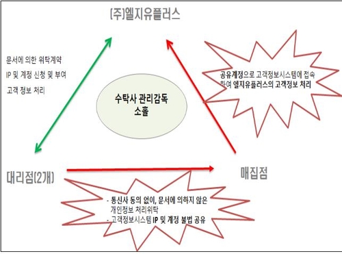 '대리점 개인정보처리 감독 소홀' LG유플러스에 과징금·과태료(종합)