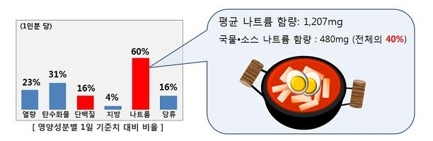 "즉석떡볶이 나트륨, 기준치의 최대 71%…매울수록 당류 많아"