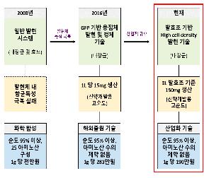 젖소·돼지 항생제 대체 치료제 대량생산기술 개발