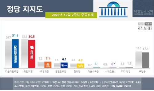 "문대통령 지지율 2주 연속 최저…與 소폭상승 재역전"[리얼미터]