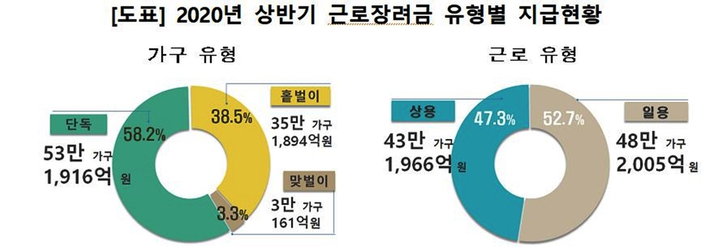 상반기분 근로장려금 91만가구에 4000억원 지급