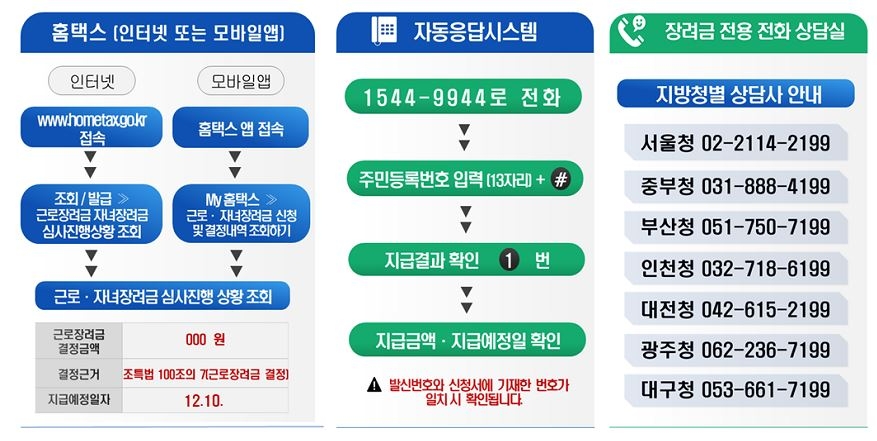 상반기분 근로장려금 91만가구에 4000억원 지급