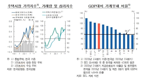 한은 "집값 상승과 가계부채 증가로 금융불균형 위험 커져"