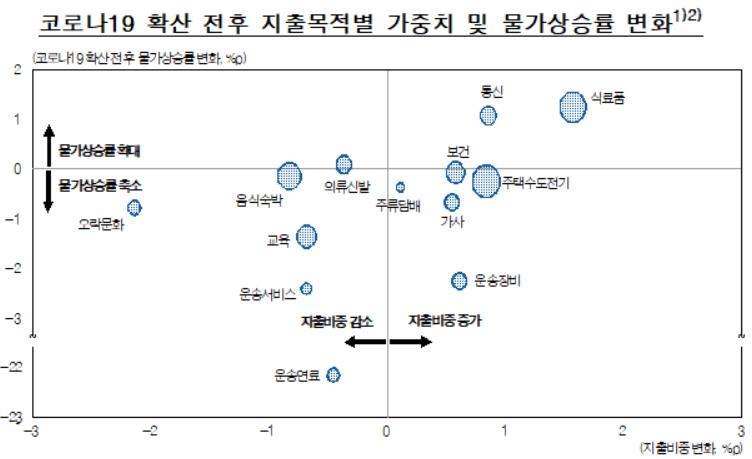 한은 "코로나로 소비경향 달라져…체감물가 최대 0.6%p↑"