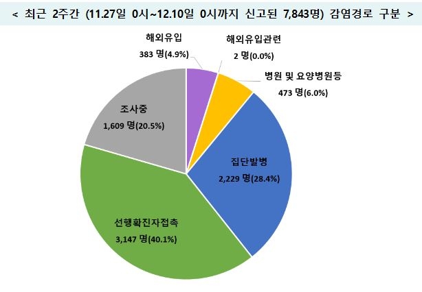 요양원·학원·군부대서 새 집단감염…코로나19 지속 확산