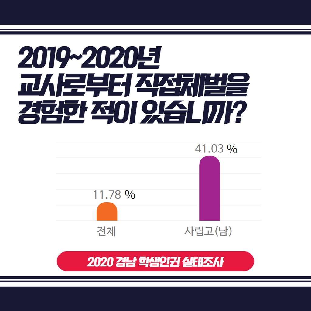 학생 체벌 경험 '공립＜사립'…사립 남학생 41% "체벌 경험"