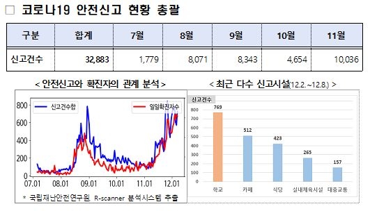 확진자 늘자 코로나19 안전신고도 급증…학교서 신고 늘어