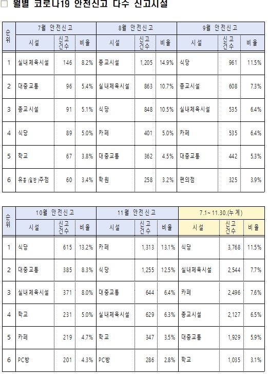 확진자 늘자 코로나19 안전신고도 급증…학교서 신고 늘어