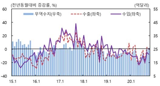 대구·경북 실물경제 10월 들어 다시 하락세