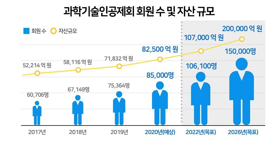 과학기술인공제회 "회원 8만 명·자산 8조원 돌파"