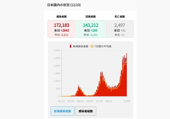 日 하루 신규확진 2천800명 또 넘어…이틀째 최다 경신