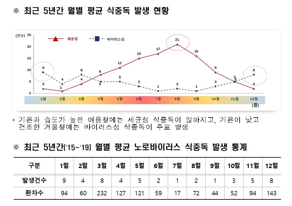 노로바이러스 식중독 의심 신고 ↑…"유치원, 어린이집도 조심"