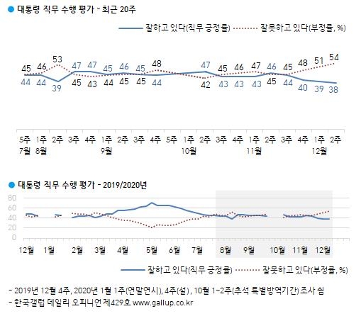 갤럽조사서도 문대통령 지지율 최저치…40대만 긍정평가 우위