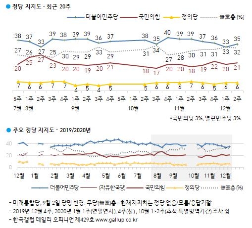 갤럽조사서도 문대통령 지지율 최저치…40대만 긍정평가 우위