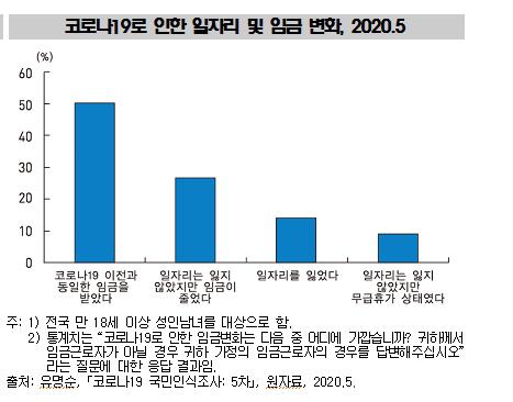 국민 절반이 코로나 이후 실직 또는 임금 줄었다…취약층 소득↓