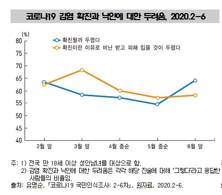 국민 절반이 코로나 이후 실직 또는 임금 줄었다…취약층 소득↓