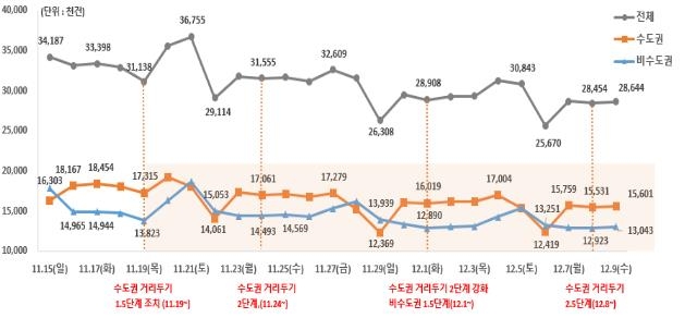 정부 "수도권에 신규 환자 76% 집중…확산세 반전 아직 없어"