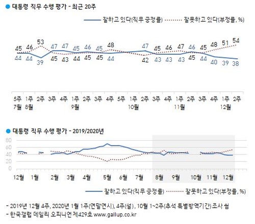 [고침] 정치(갤럽조사서도 문대통령 지지율 최저치…40대…)