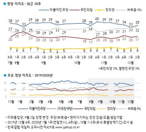 [고침] 정치(갤럽조사서도 문대통령 지지율 최저치…40대…)