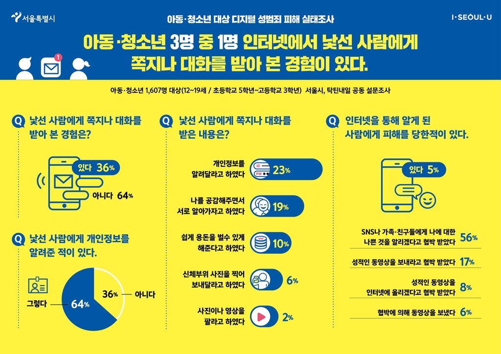 서울 청소년 3명 중 1명 "낯선 사람이 온라인서 말 걸어"