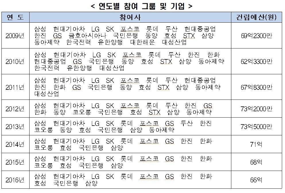 전경련 보듬이나눔이어린이집 사업 마무리…11년간 101개 건립