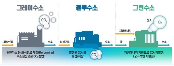 포스코, 2050년 수소 500만t 생산체제 구축…"미래 시장 선점"