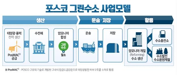 포스코, 2050년 수소 500만t 생산체제 구축…"미래 시장 선점"