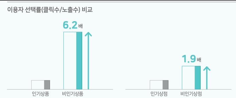 AI쇼핑추천 기술로 취향저격했더니…"비인기상품 선택 6.2배↑"