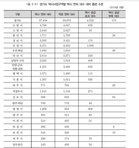 "경기 택시 12% 공급 초과…통행특성 따라 지역별 통합관리해야"