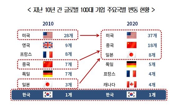 "10년간 세계 100대 기업 신규진입 중국 11·미국 9…한국 0"