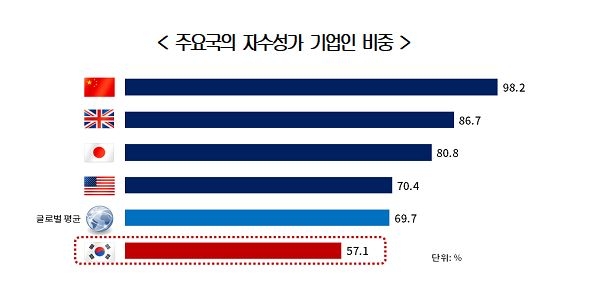 "10년간 세계 100대 기업 신규진입 중국 11·미국 9…한국 0"