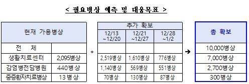 코로나19 중환자 병상 287개 추가…치료센터 병상 4천905개 확충