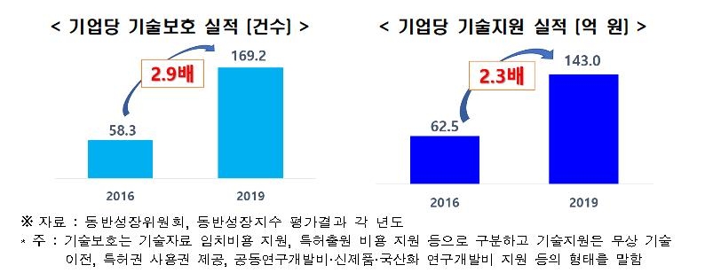 전경련 "대기업의 협력사 기술보호 3년새 3배 늘어"