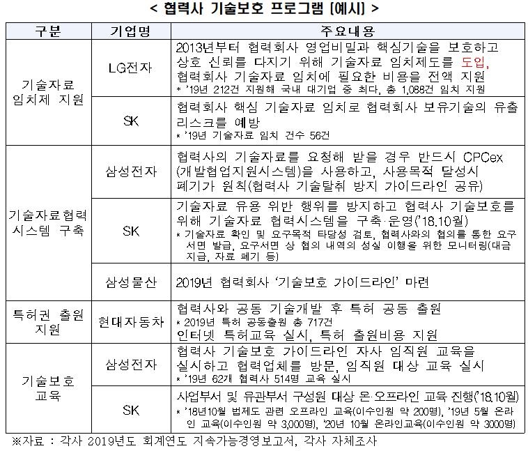 전경련 "대기업의 협력사 기술보호 3년새 3배 늘어"