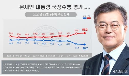 "문대통령 지지율 2주째 30%대 '최저치'…여야 오차범위"[리얼미터]