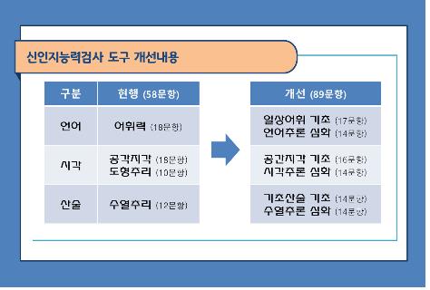 병역판정 심리검사 강화…인지능력검사 11년 만에 바뀐다