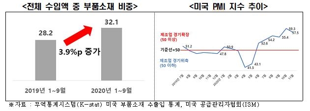 전경련 "코로나19 이후 미국·중국 자체생산 심화"