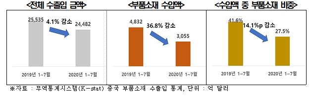 전경련 "코로나19 이후 미국·중국 자체생산 심화"