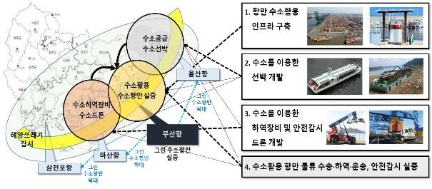 부산·울산·경남 청정 수소 항만 밑그림 그린다