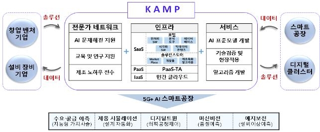 중소 제조업 인공지능화 지원 종합플랫폼 가동