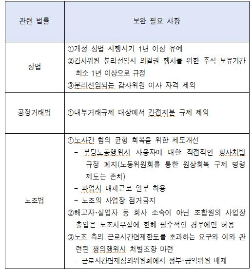 경총 등 경제4단체, 상법·공정거래법·노조법 보완입법 촉구