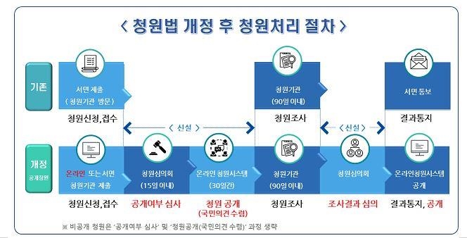 청원 신청, 온라인으로도 가능…청원법 60년 만에 전면개정