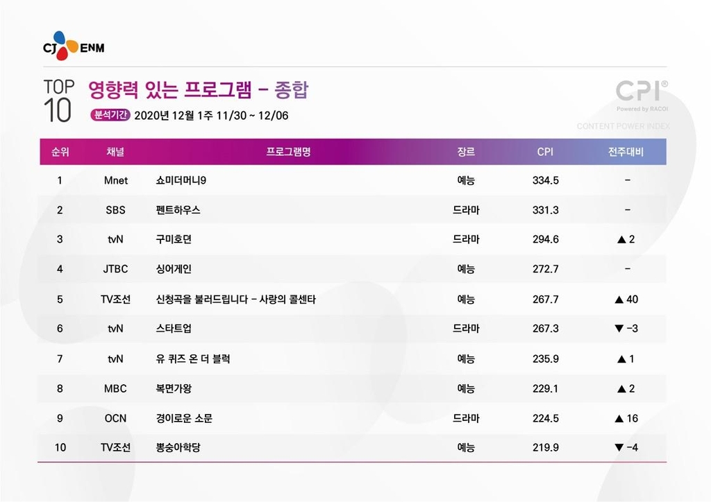 [시청자가 찜한 TV] 재밌으면 나이 무관…'경이로운 소문' 9위