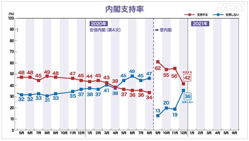 스가 내각 지지율, NHK 여론조사서 42%…지난달보다 14%P↓