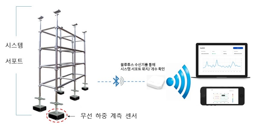 롯데건설, 시스템 서포트 무선 하중 모니터링 기술 개발