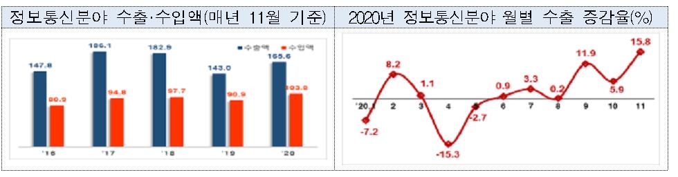 ICT 수출액 6개월 연속 증가…반도체·휴대전화 등 호조